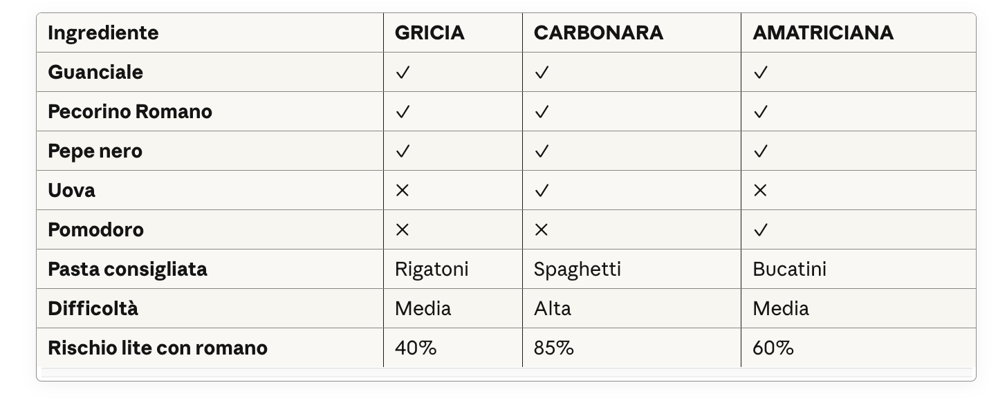 infografica tabella differenze tra carbonara, gricia e amatriciana